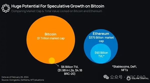 Polygon Ventures:对本轮牛市 BTC 生态的研究分析