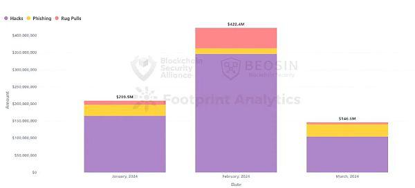 2024年Q1 Web3区块链安全态势、反洗钱分析回顾(一)