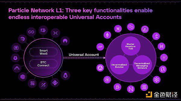 一文详解链抽象网络Particle Network