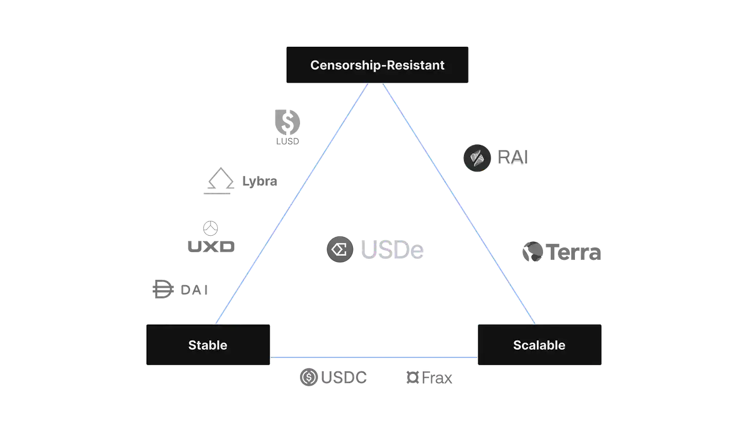 ENA市值突破10亿美元,但它可能是下一个LUNA?