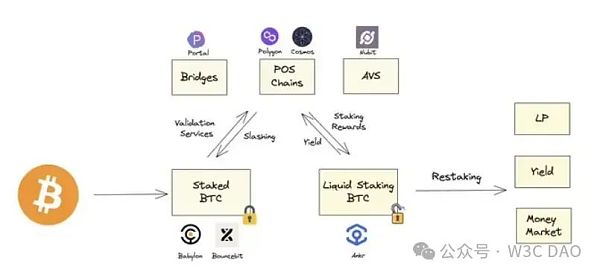 Polygon Ventures:对本轮牛市 BTC 生态的研究分析