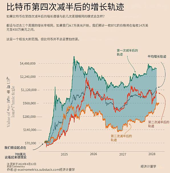 又一个不眠夜:比特币第四次减半后何去何从