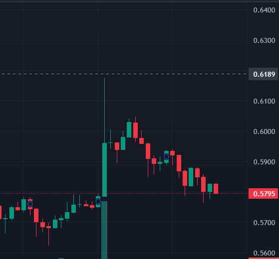 Stablecoin宣布后Ripple飙升：XRP能达到1美元吗？