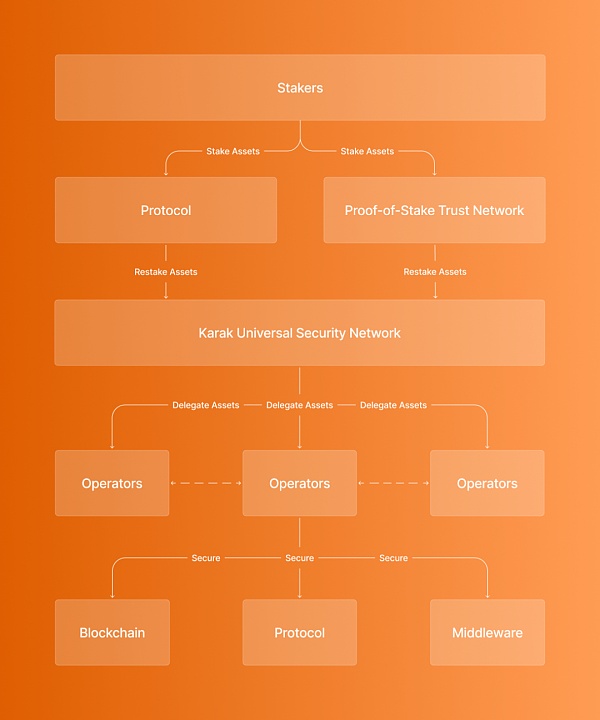 再质押新秀Karak工作原理的简化分解