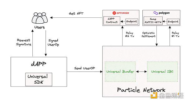 一文详解链抽象网络Particle Network