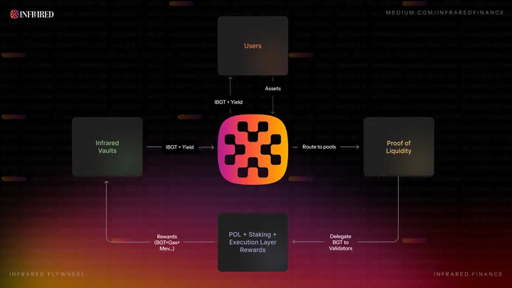 打破公链流动性困境,Berachain将成为新一代杀手级L1?