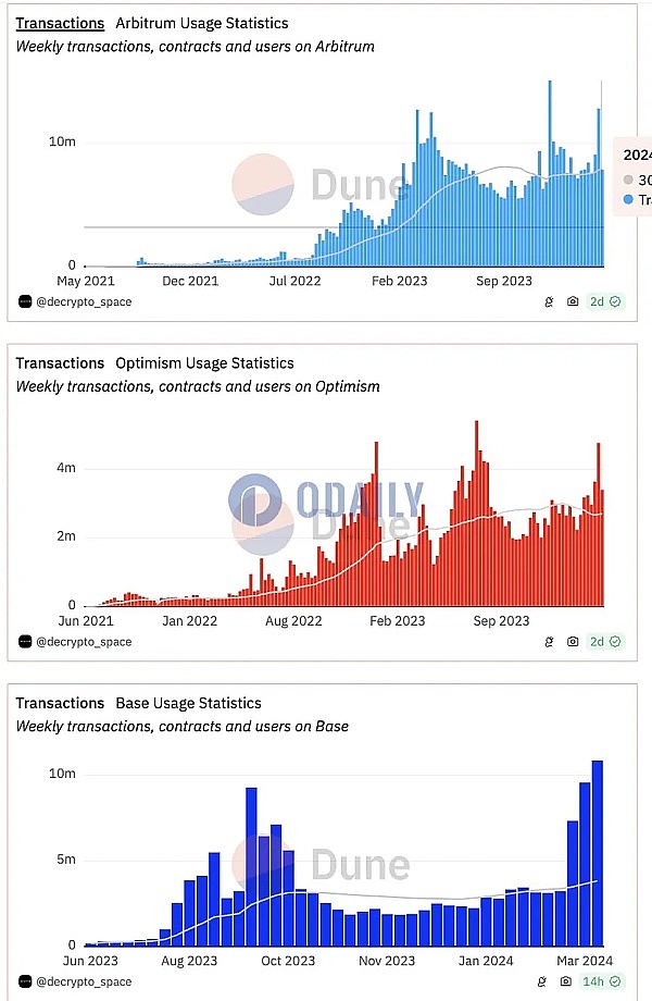 Degen Chain日增用户数接近Optimism和Avalanche