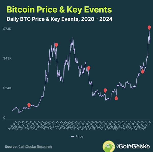 CoinGecko:历次减半比特币平均上涨3230%