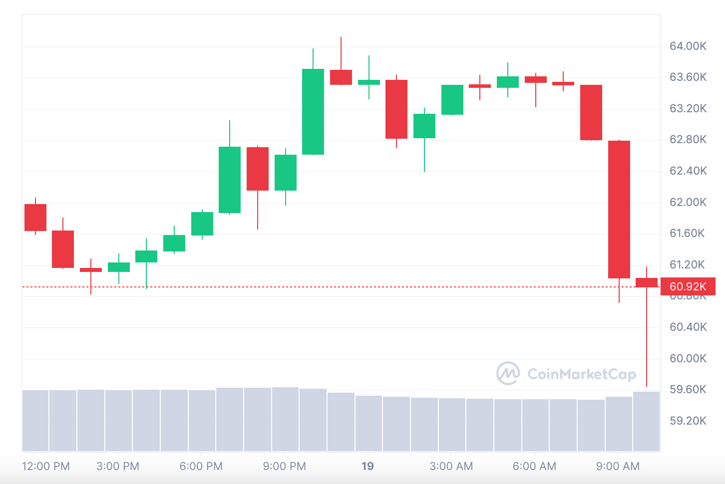 比特币价格为什么一度跌破6万美元?