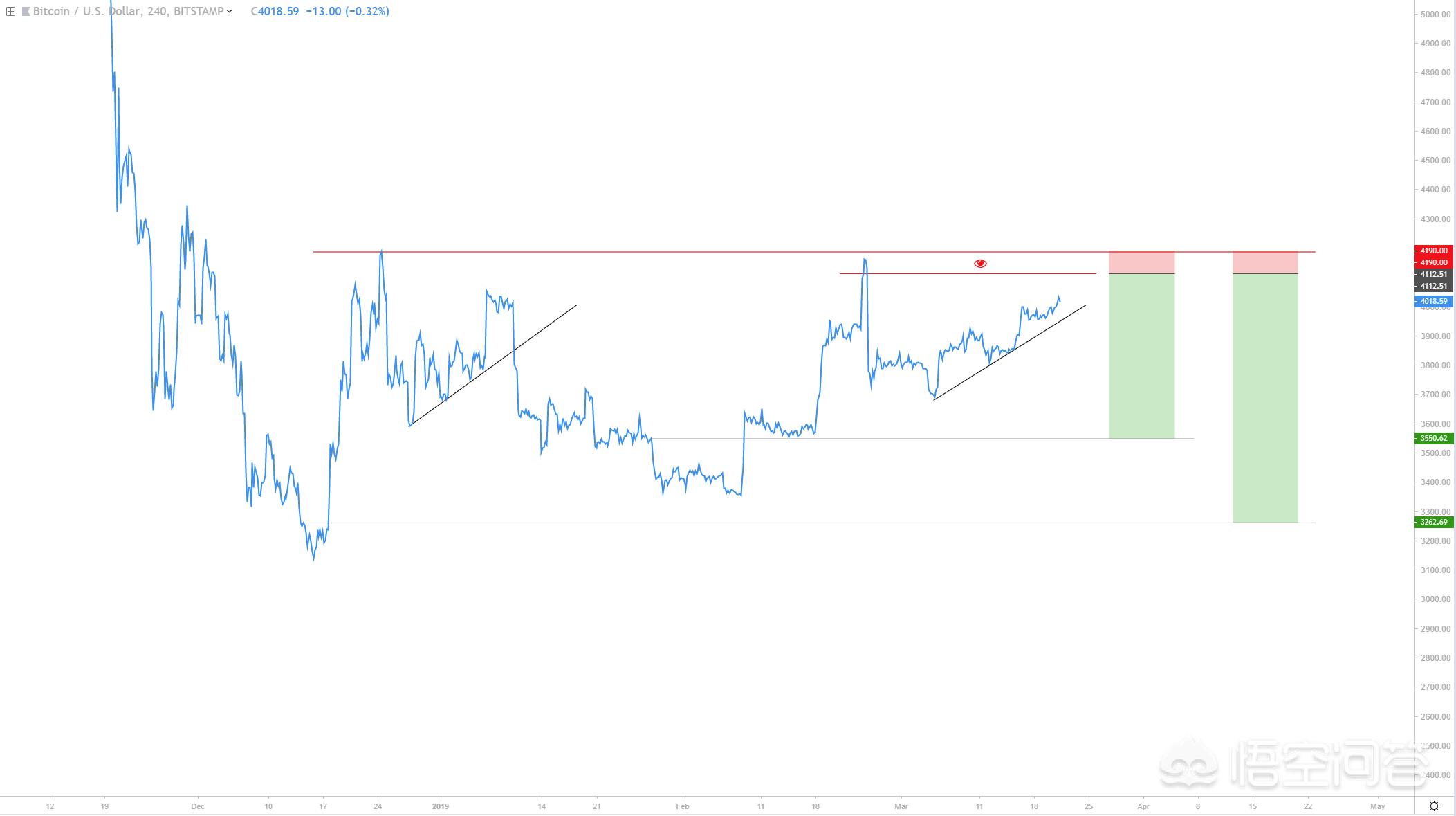 比特币涨跌和什么有关？