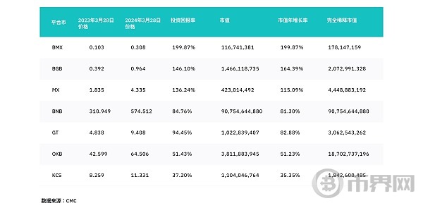 中心化交易所平台币的对比