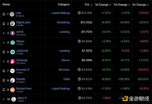 DeFi代币总市值：1163.28亿美元