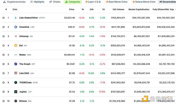 DeFi代币总市值：1163.28亿美元