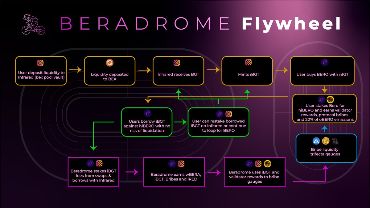 打破公链流动性困境,Berachain将成为新一代杀手级L1?