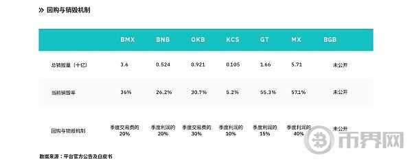 中心化交易所平台币的对比