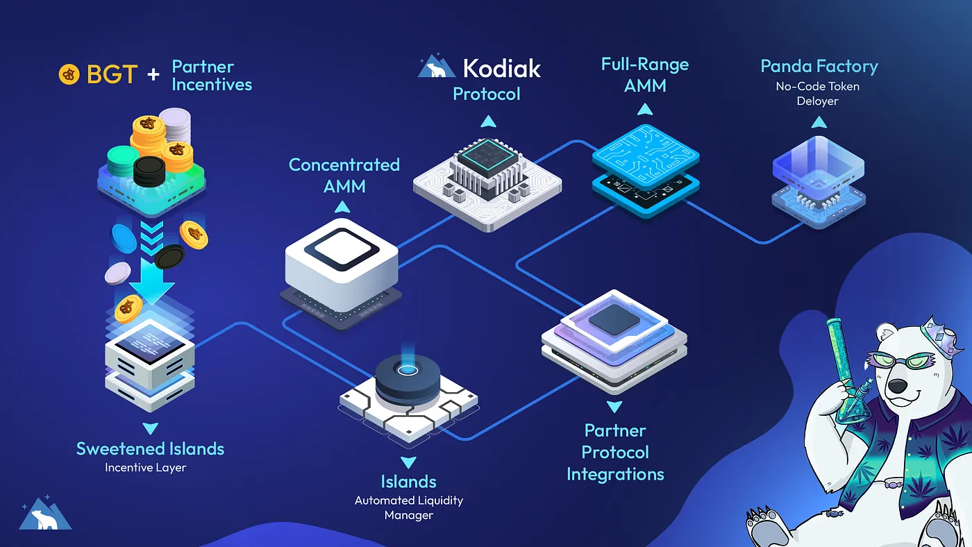 打破公链流动性困境,Berachain将成为新一代杀手级L1?