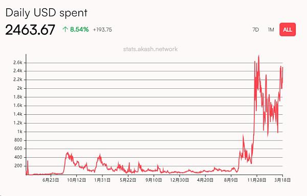 Akash Network:开启去中心化云计算的新纪元