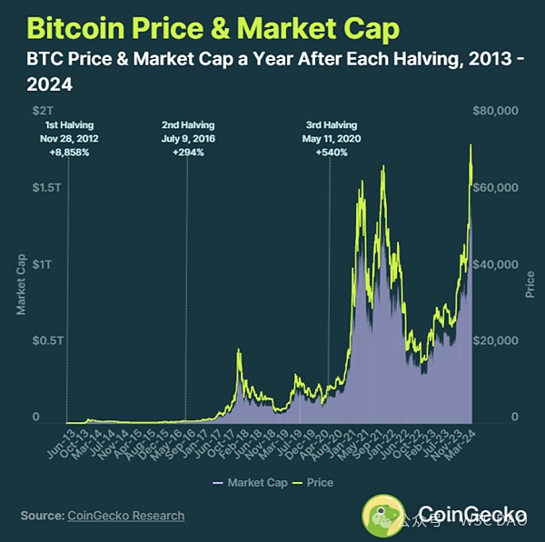 CoinGecko:历次减半比特币平均上涨3230%