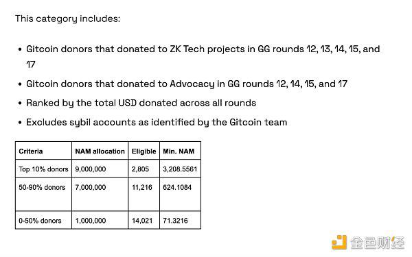 拆解盲盒 回溯已发币项目对“Gitcoin 捐赠者”的空投规则