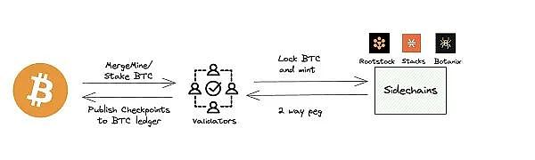 7202548 Polygon Ventures: BTC生态潜力探析