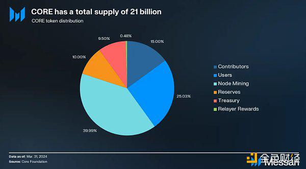 CoreChain是比特币的扩展和可编程性解决方案