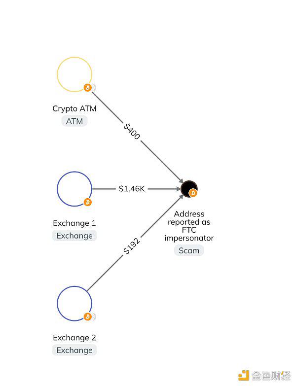 Chainalysis:追踪涉嫌 FTC 冒充者的链上活动