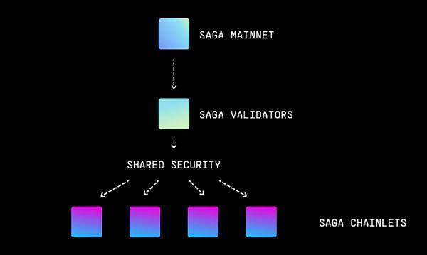 Saga 专注于Web3游戏的Layer1协议和开发者生态系统