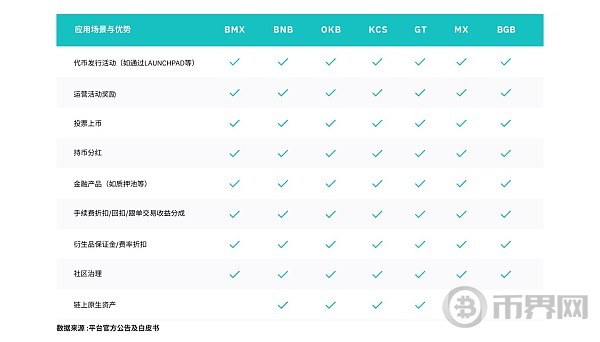 中心化交易所平台币的对比