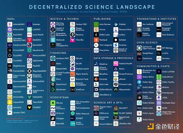 DeSci赛道有哪些Alpha机会?
