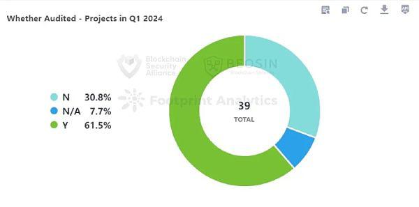 2024年Q1 Web3区块链安全态势、反洗钱分析回顾(一)