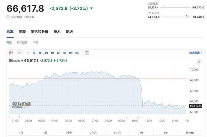 突发!比特币10分钟“跳水”超6%,24小时34亿元蒸发、15万人爆仓!投资者感慨:“钱比水蒸发得都快”