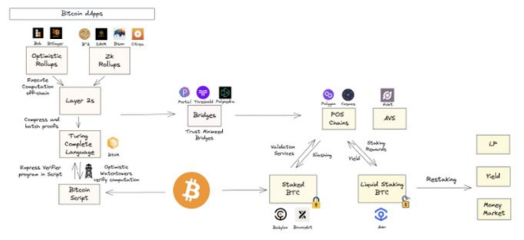 Polygon Ventures:对本轮牛市BTC生态的研究分析