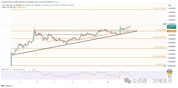 Ethena (ENA) 成为 20 亿美元资产