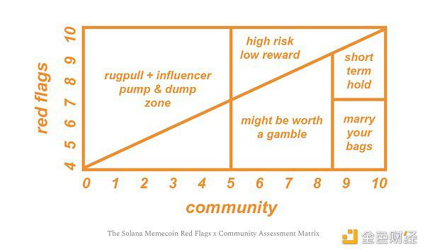 Solana链上的Memecoin