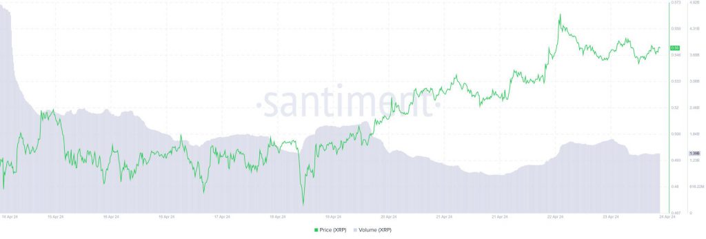 Ripple XRP Trading Volume