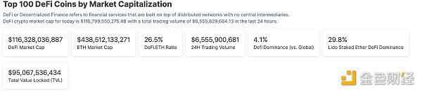 DeFi代币总市值：1163.28亿美元