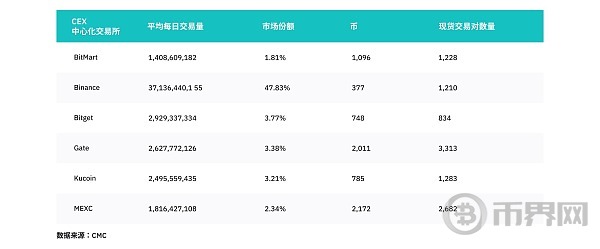 中心化交易所平台币的对比