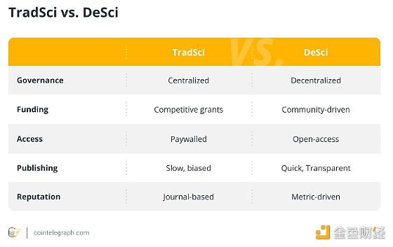 百科 | 什么是去中心化科学 (DeSci)