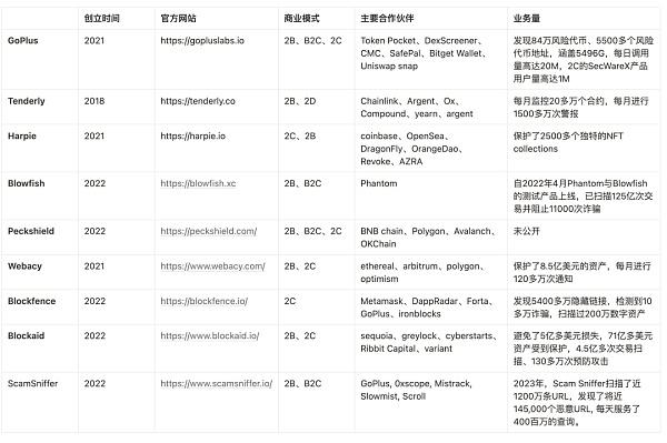 Web3安全 —— 隐藏的千亿市场