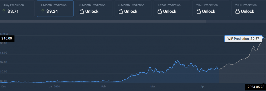 WIF的价格行动和历史新高