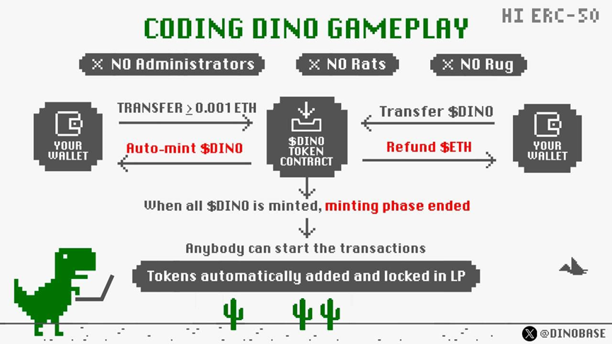 防“麻吉大割”们的ERC50协议来了,DINO或将重塑Meme玩法?
