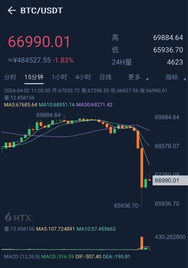 突发!比特币10分钟“跳水”超6%,24小时34亿元蒸发、15万人爆仓!投资者感慨:“钱比水蒸发得都快”