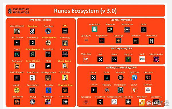 Bitcoin减半和Runes协议即将到来！