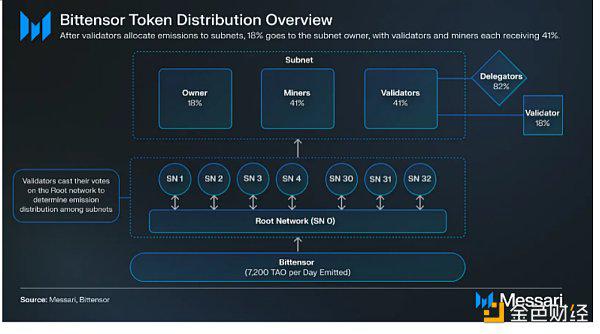 争论Bittensor:无用项目还是AI Launchpad?