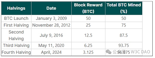 CoinGecko:历次减半比特币平均上涨3230%