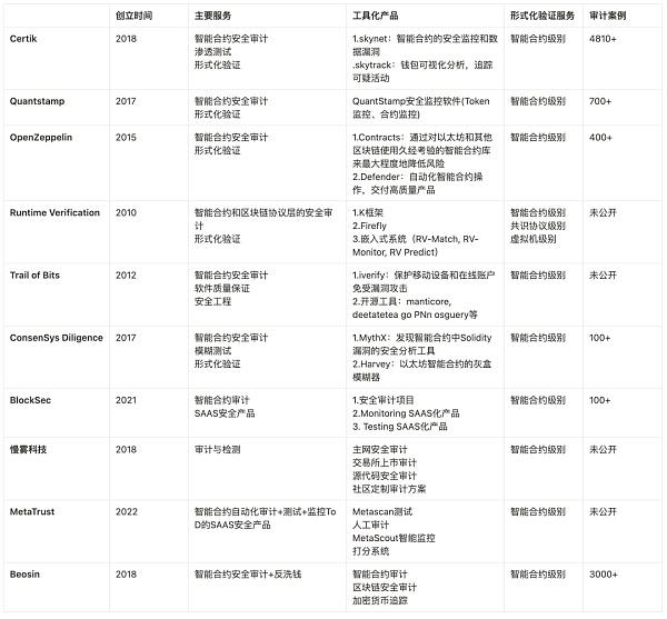 Web3安全 —— 隐藏的千亿市场