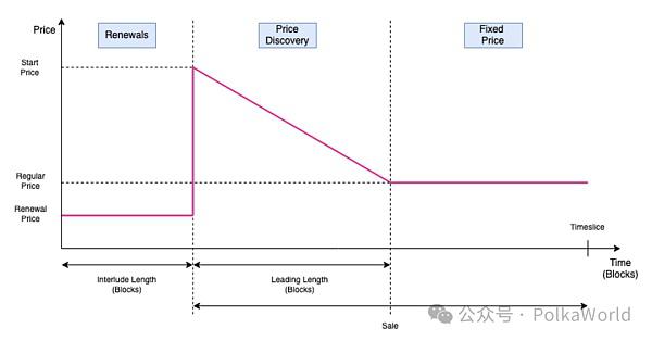 Agile Coretime在Kusama网络成功上线