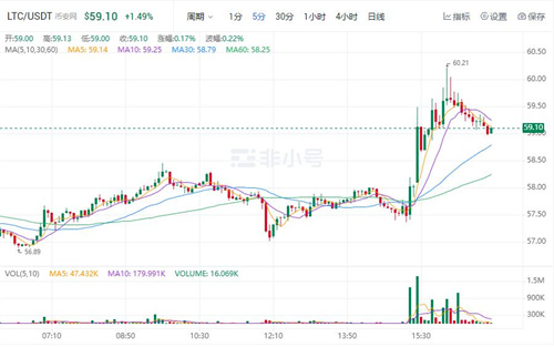 莱特币LTC行情分析