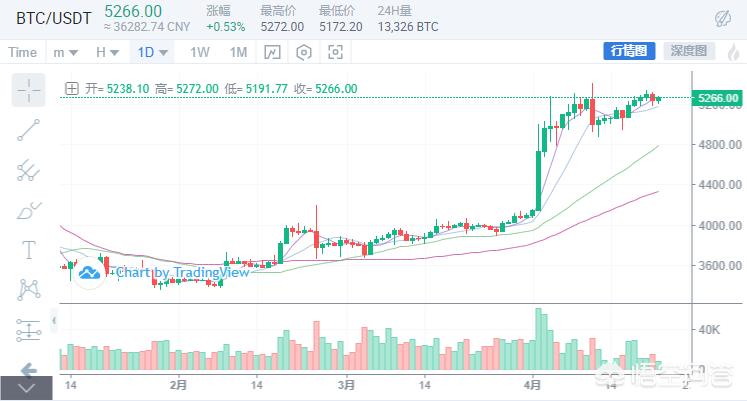 比特币涨跌和什么有关？