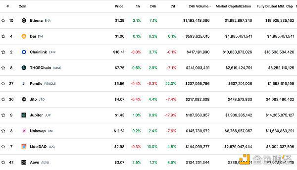 DeFi代币总市值：1163.28亿美元